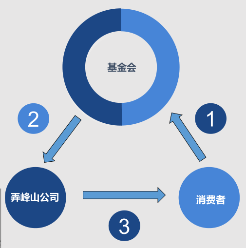 Haicoin1's tweet photo. 1. The foundation and investors settle accounts with the Happiness Chain⛓

2. The Nongfengshan company distribute products on behalf of the foundation📦

3. The Nongfengshan company carries out trade with the foundation to endorse for us🔄

#Blockchain #Haichain #HappinessChain https://t.co/3yCJzdJEr2