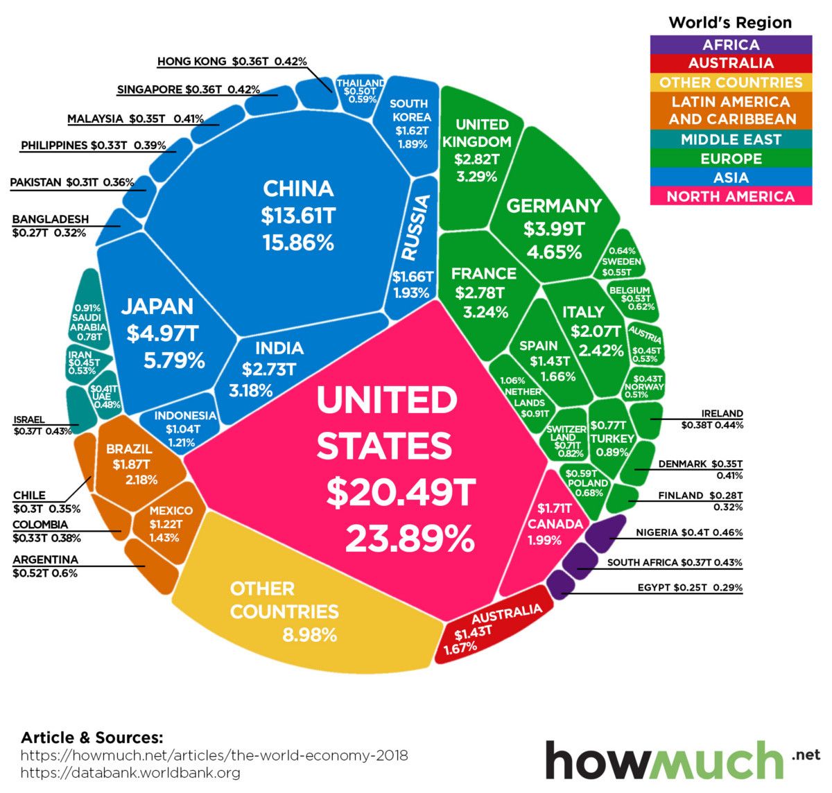 wef's tweet image. Best of 2019 The $86 trillion world #economy – in one chart wef.ch/2lIqWJk