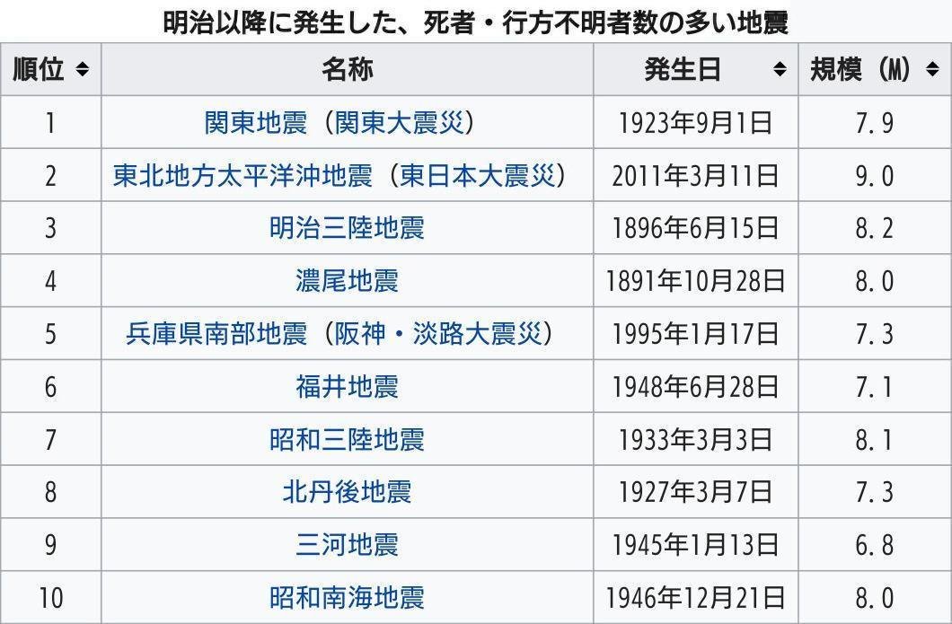 震央のトリガー 赤い月は地震の前兆 地震前兆 満月 真相 月 が赤っぽく見えるのは 大気の影響による現象で 朝日や夕日が赤く見えるのと同じ理由です T Co Qvdbmr3zxf 月の出 もしくは月 の入りのときのように 月が地平線 水平線 に近い