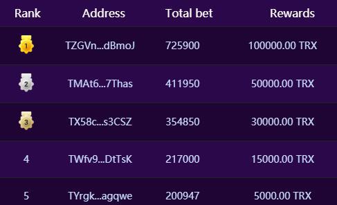 🔥230,000 $TRX #Christmas Party will end soon 
⏰Countdown: 1 day
🥳Easily to be on the leaderboard, top 5 users all can get 💰TRX rewards!
💪🏻Surpass the early starters at the last moment, be competitive in the campaign
⭐️Win Now:trongo.io