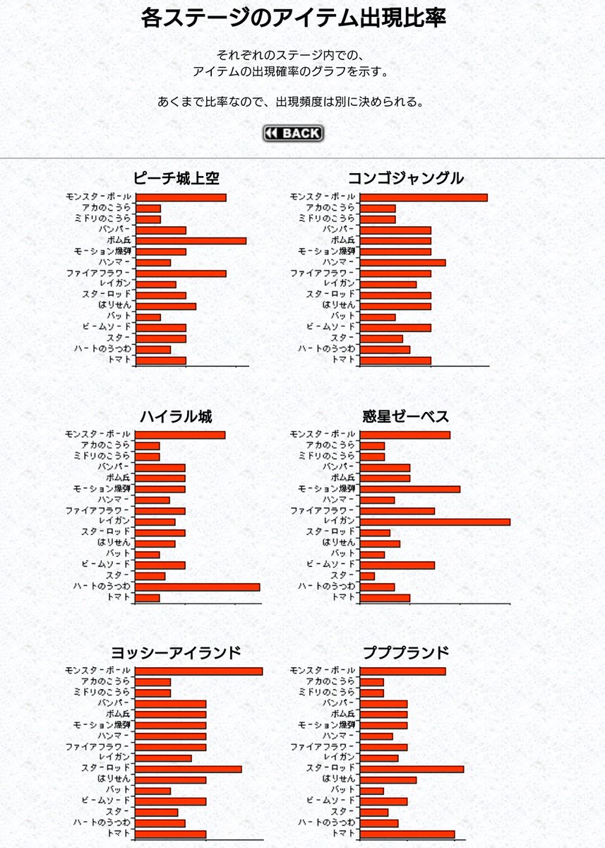 P ﾋﾟｰ スマブラdx Cpuトナメ絶賛開催中 Ar Twitter 各ステージでのアイテム出現率 こんな細かくスマブラ拳に書いてあるの知らなかったw