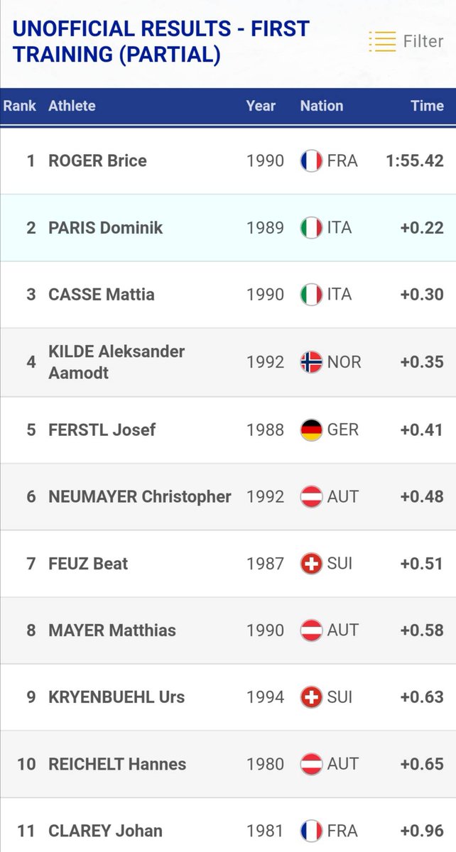 bormioski's tweet photo. Risultati prova ufficiale #discesalibera #Bormio: https://t.co/W04kjo1KrK

#bormioskiworldcup
#bormioski #theverticalfun
@fisalpine @Bormio_Tourism https://t.co/Ek9qwAon91