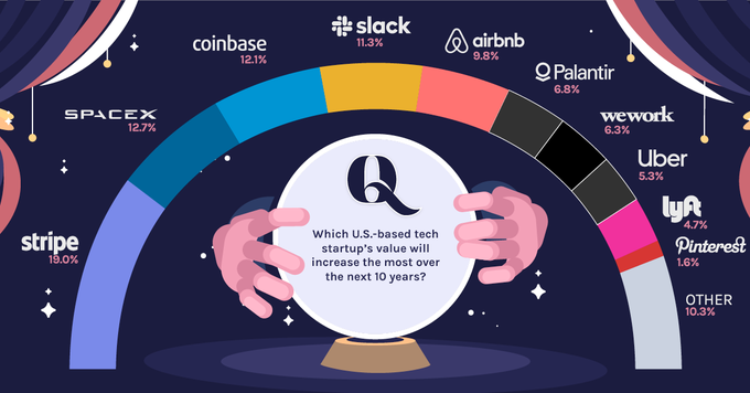 FernandoHuamanX's tweet photo. 10 US-based tech startups predicted to make hay over the next 10.

#MachineIntelligence #NeuralNetworks #BitcoinCash #networking #bitcoin #clouds #bigdataai19 #bitcoins  #blockchainlife2019 #infosecurity #Office365 #Robots #infosec #cyberattacks #cybermonday2019 #blockchains https://t.co/soGHI4dscG