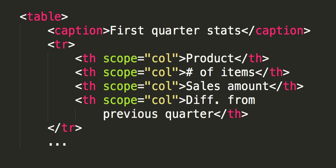 HTML markup illustrating the scope attribute on column th elements with a value of col