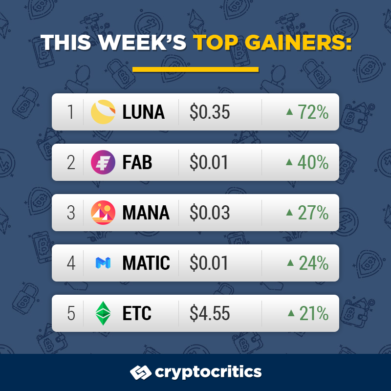 crypto_critics's tweet photo. ⚡Top Gainers⚡
What was the top performer in your portfolio this week?
1. #LUNA - LUNA
2. #FAB - FABRK
3. #MANA - Decentraland
4. #MATIC- Matic Network
5. #ETC- Ethereum Classic
#cryptocurrency #crypto #cryptocritics https://t.co/FQgQxRsp7J