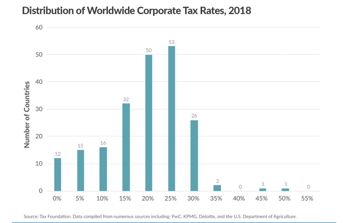 Налог на прибыль 2019. Tax rate. Taxes by Country. Corporation Tax.