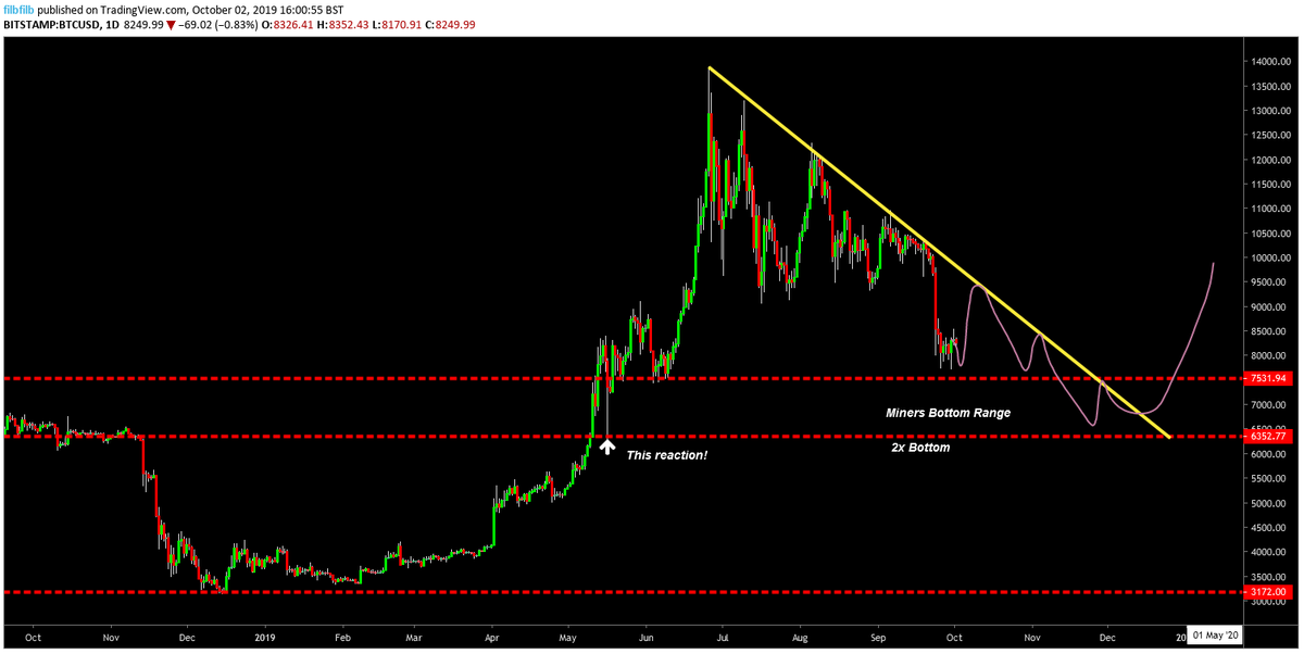 Bitcoin price chart prediction