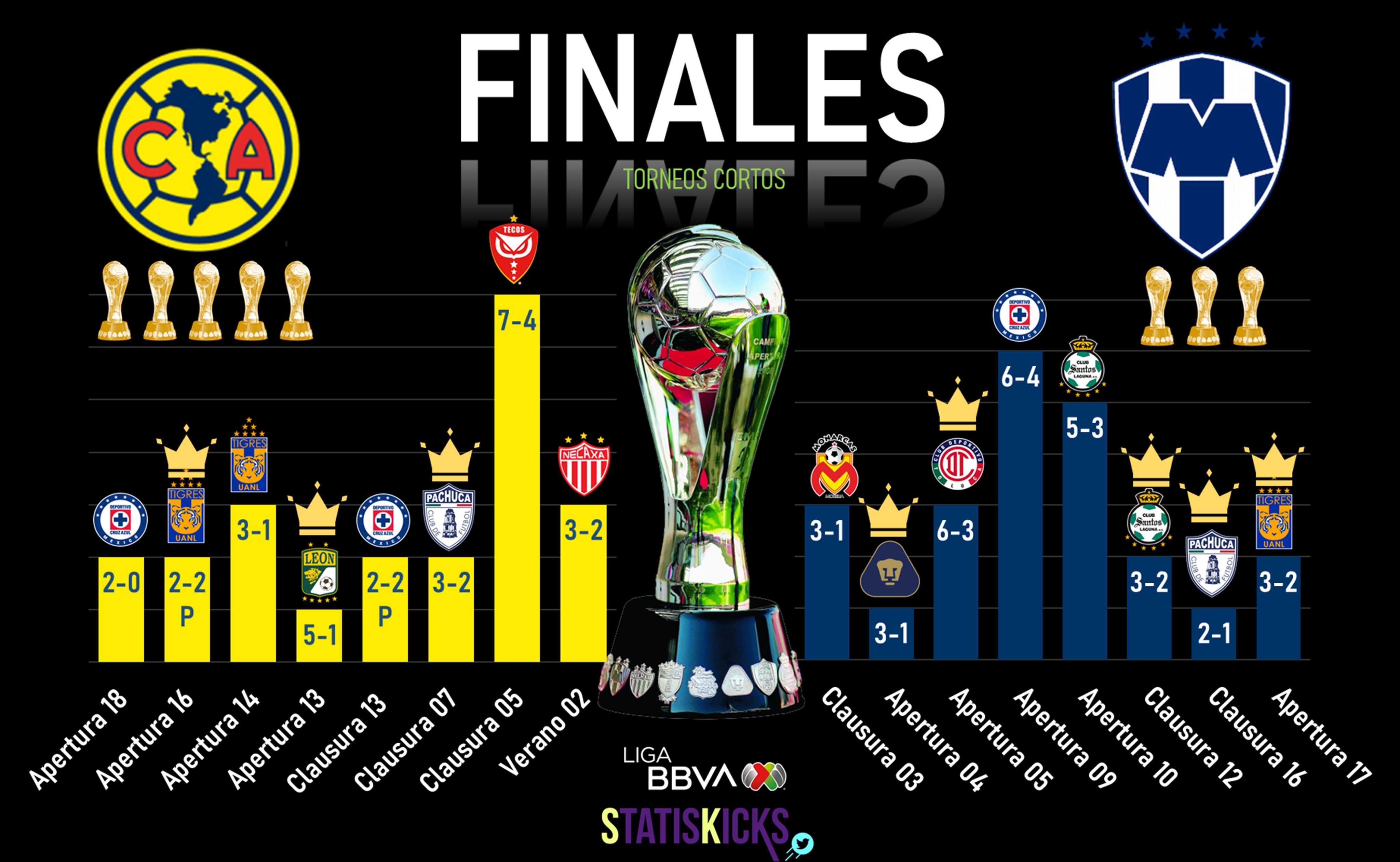 El América nunca ha ganado Ida de Final en torneos cortos de México