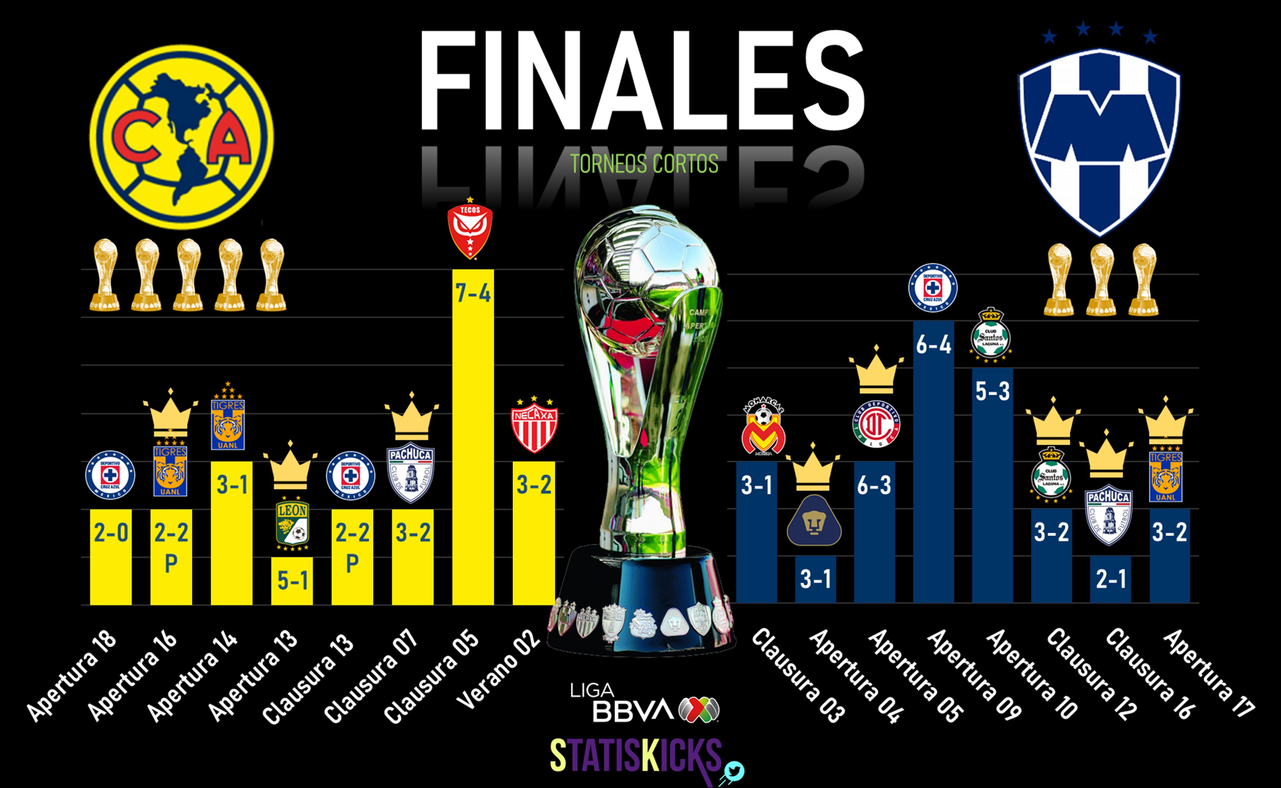 X 上的 Liga BBVA MX：「¿ Sabes cuantos títulos de @CONCACAF suman los equipos  mexicanos ? ¿ Quién ha ganado más títulos ? @CF_America   / X