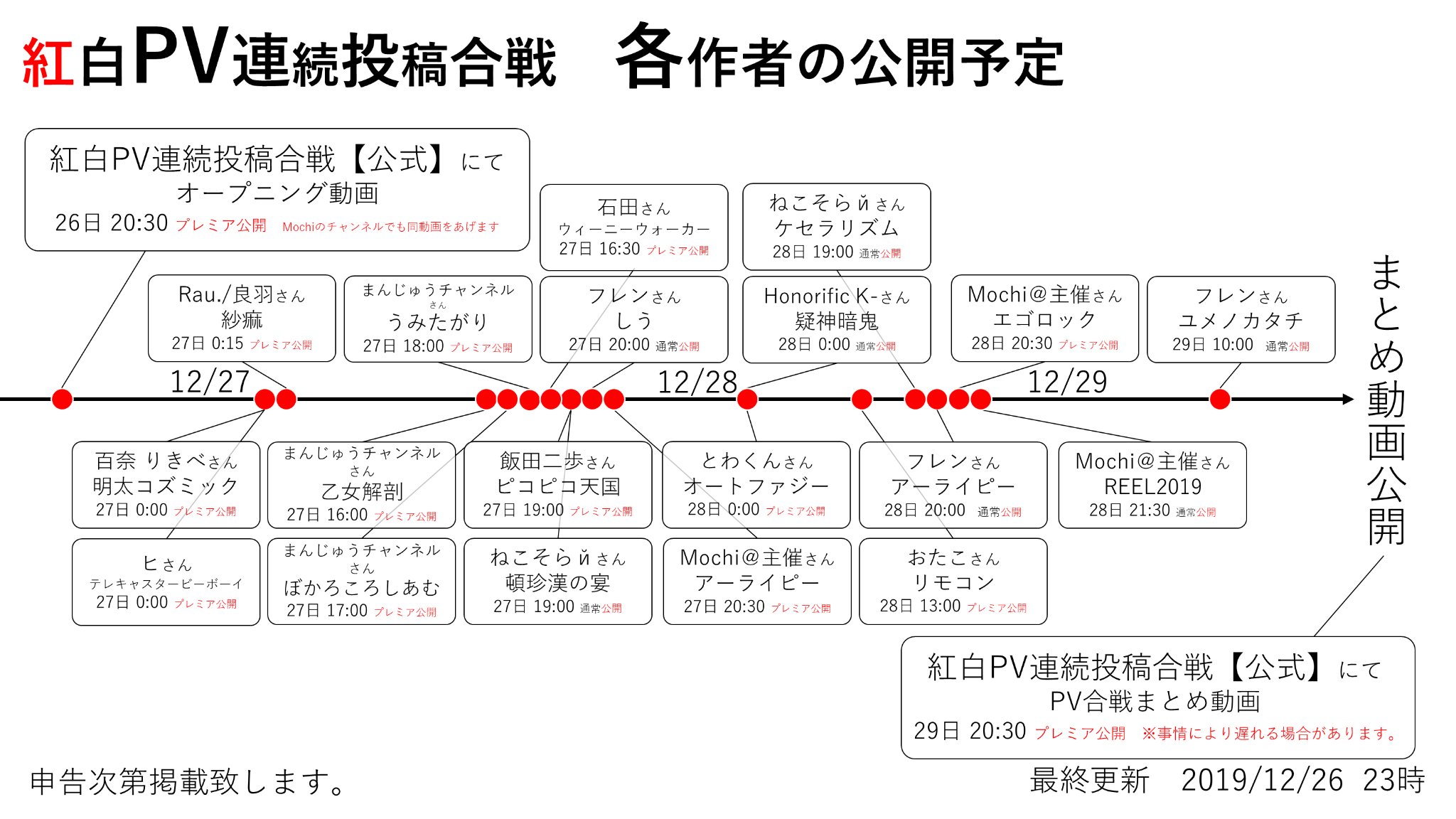 第一回紅白PV連続投稿合戦 サムネ