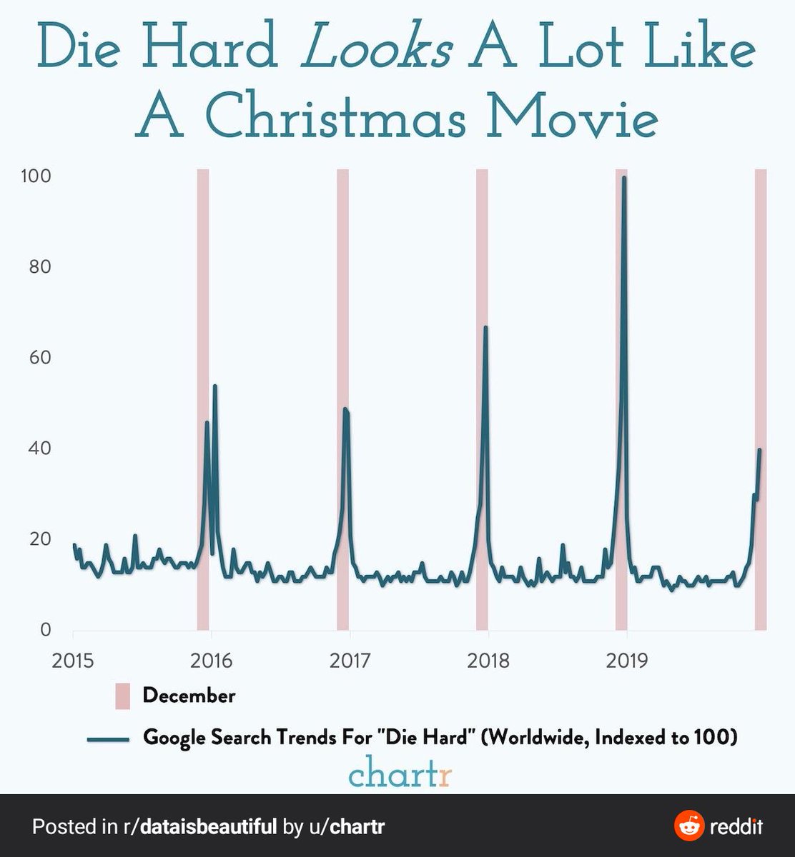 marble_dragon's tweet photo. @tyhildenbrandt Source: generated by u/chartr on r/dataisbeautiful. You're just wrong Ty. https://t.co/sWIsA1eAce