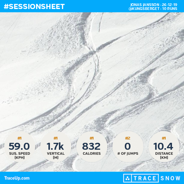 jonasjansson's tweet photo. Check my @traceup skiing stats (@ Kungsberget, 10 runs, 47.3 mph max speed, 5.6k vertical... https://t.co/n3QNKkw1Rv https://t.co/9PnQPRXXYE