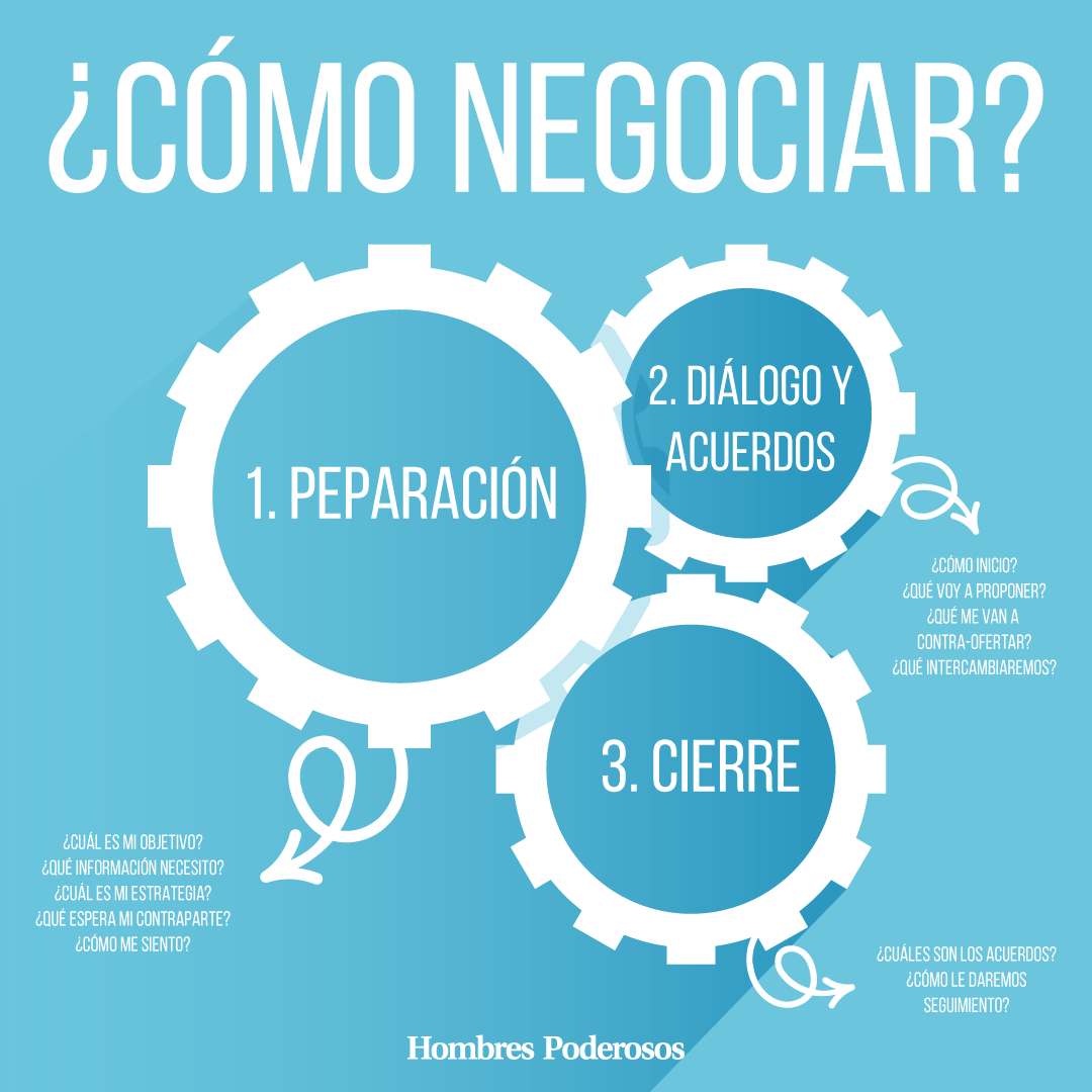 HPoderososMX's tweet photo. Te traemos 3 tips que te ayudarán en tus negociaciones.

#Negociar https://t.co/IXH58Mq9GG