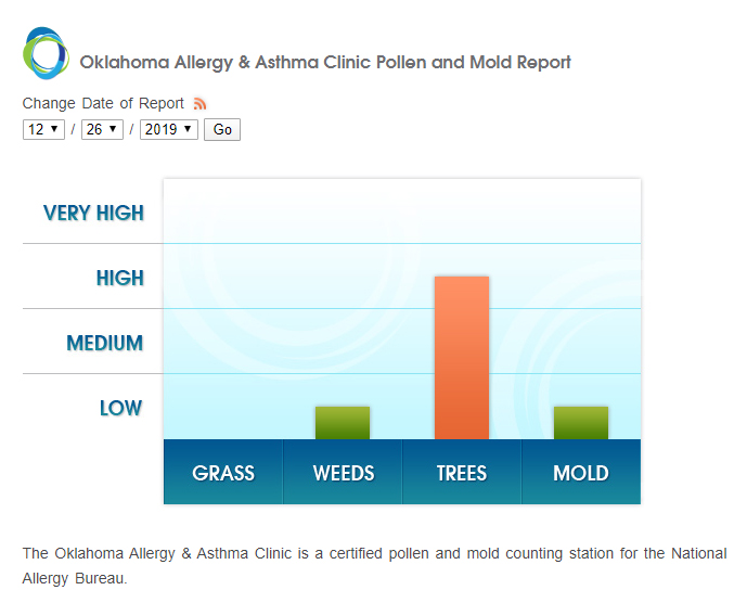 Not a great day today for tree pollen sufferers. High cedar tree pollen. #okallergyreport