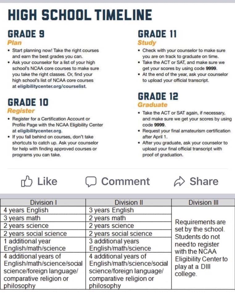 mattdwalter's tweet image. Recruits: You’d be amazed at how many HS recruits we run into who want to play college ball, but are behind in the process or don’t have the guidance to assist them in the process. Pay particular attention to your core courses, the NCAA requirements may differ from your HS Req!