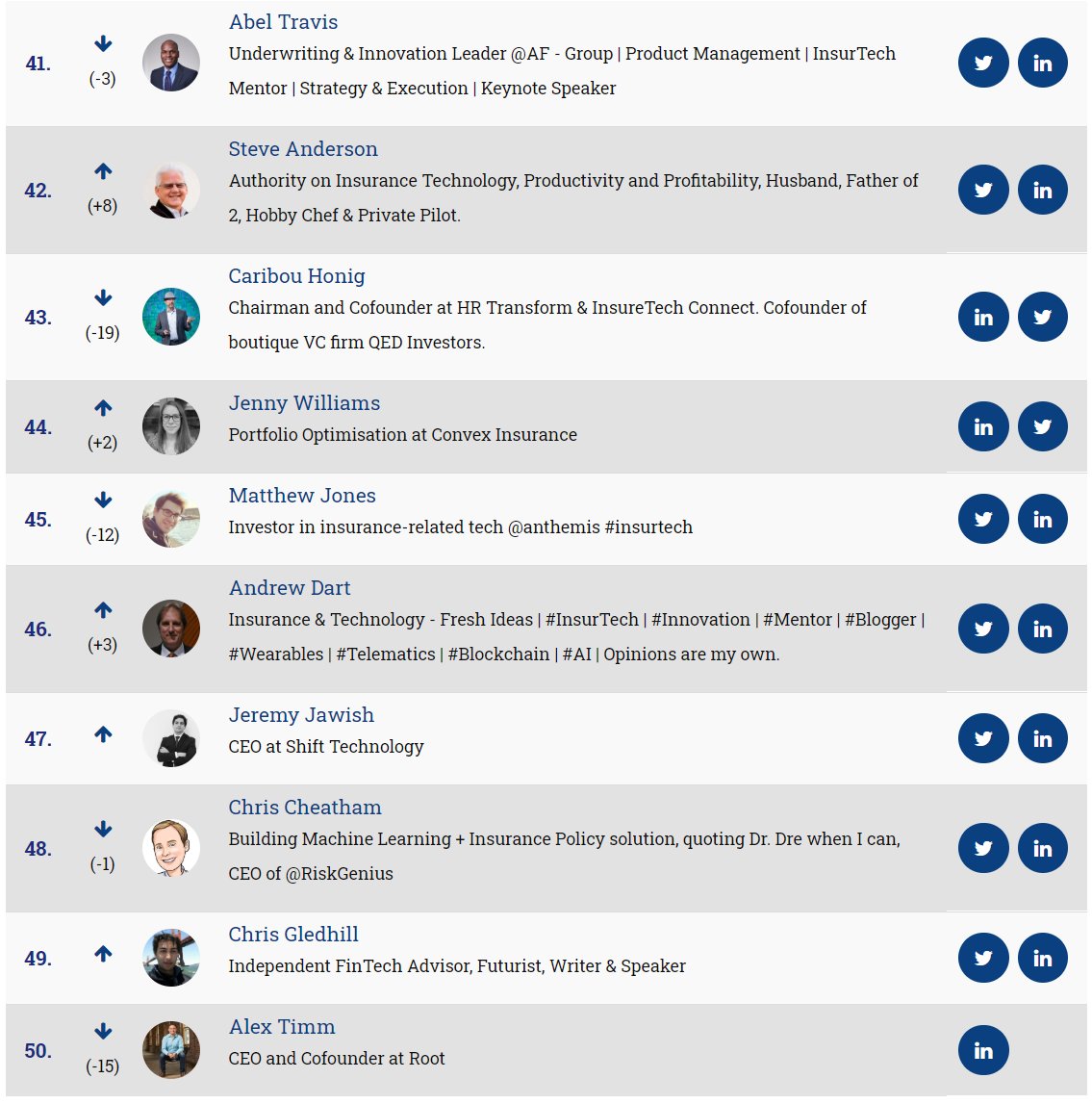 Look what Santa dropped off!🎁The #50insurtech list of influencers for the month of December -> insurtechnews.com/influencers 
Congrats <a href="/Neak274/">Abel Travis</a> <a href="/SteveTN/">Steve Anderson</a> <a href="/caribou101/">caribou honig</a> <a href="/JennyCWilliams_/">Jenny Williams</a> <a href="/thisismattj/">Matthew Jones</a> <a href="/ITInsuranceGuy/">Andrew Dart</a> <a href="/jawishj/">Jeremy Jawish</a> <a href="/chrischeatham/">Chris Cheatham</a> <a href="/cgledhill/">Chris Gledhill</a> 
#insurance #insurtech