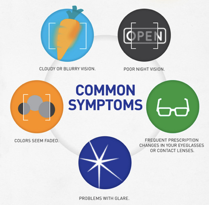 Common symptoms of #cataract include vision that’s cloudy or blurry, or seeing double. Know the signs: nei.nih.gov/learn-about-ey…