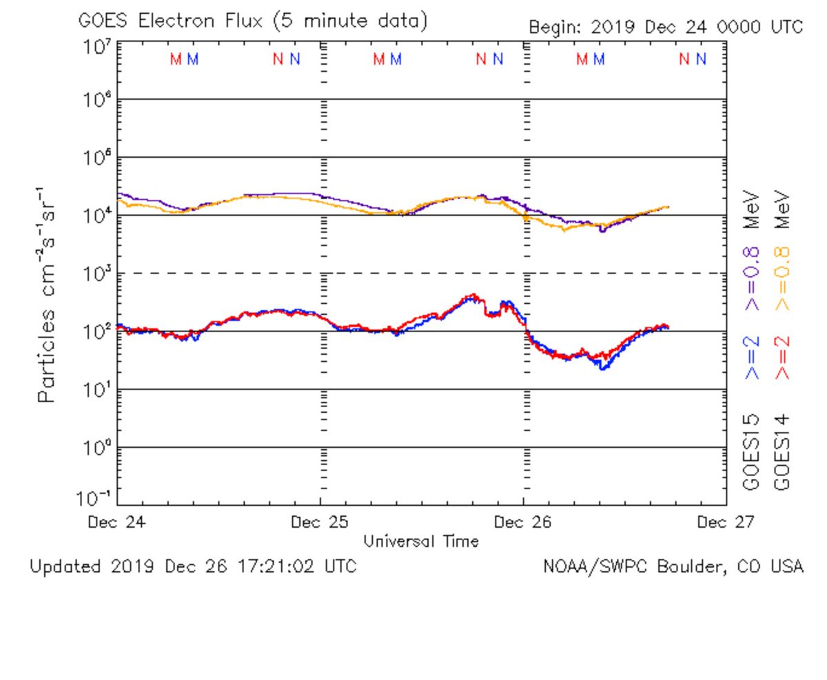 Magnetic field change warning, started December 25, magnetic anomaly caused from the sun, displayed by jagged curve and sharp downward line instead of the usual Sine Wave pattern, and change starting in electron field, people and animals may have started to or feel ‘off’ for day