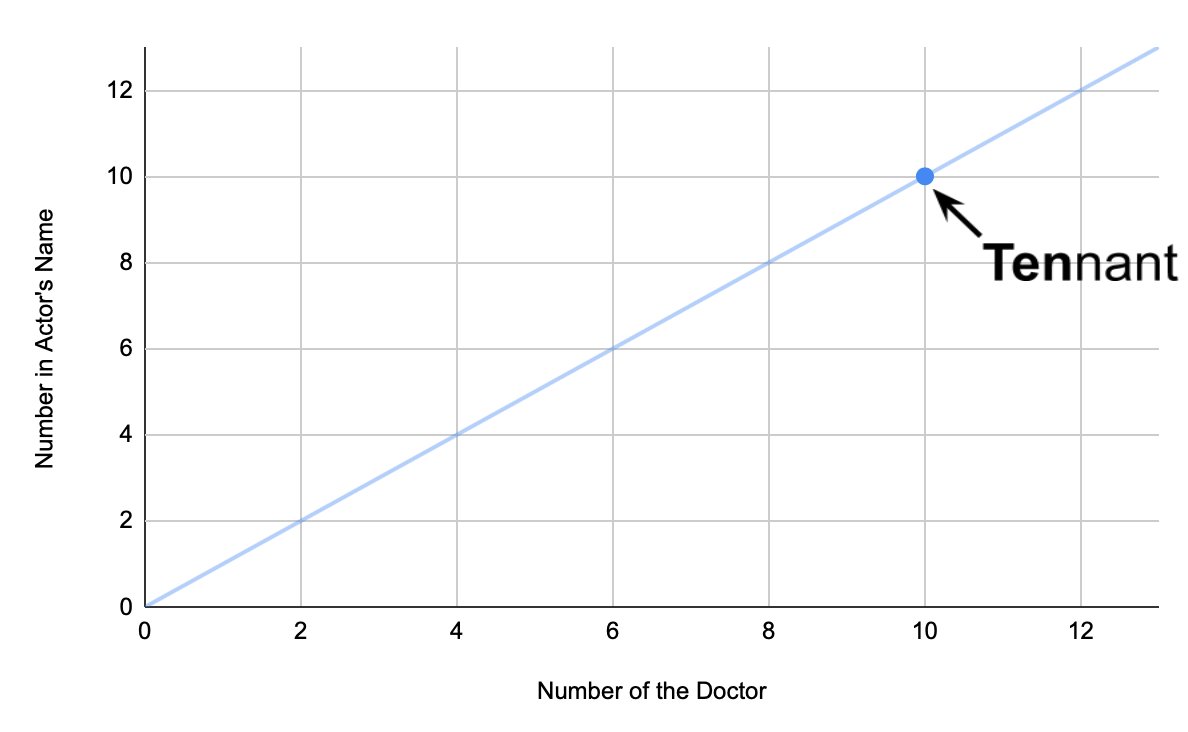 A chart with one point at x=10, y=10, labelled "TENnant". A trendline is drawn from 0,0 to 10,10. The axis are labelled "Number of the Doctor" and "Number in the actor's name"