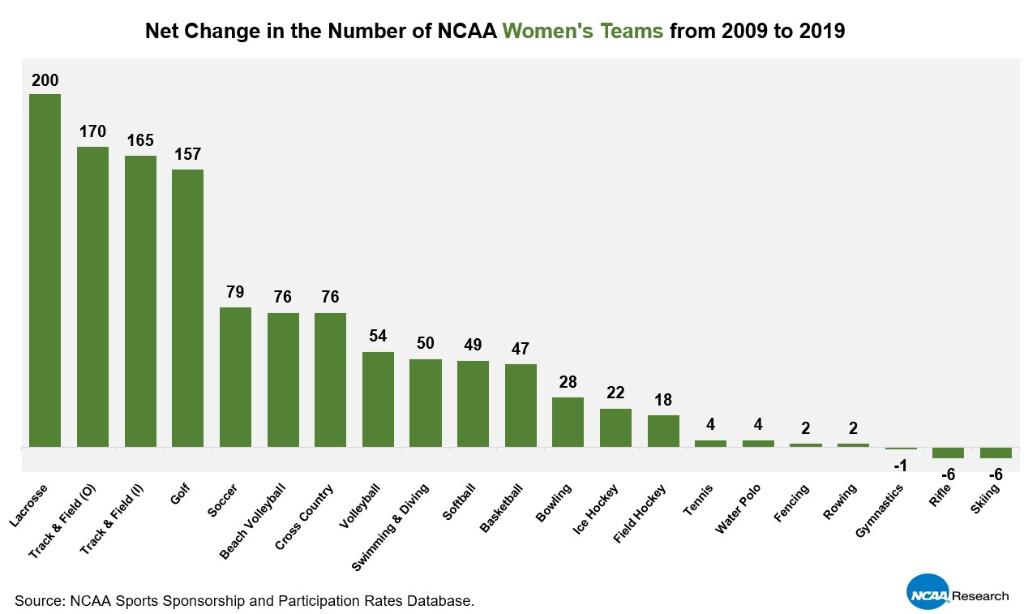 NCAAResearch's tweet photo. Among NCAA women's sports, the largest 10-year net gain in teams participating has been in Lacrosse (+200 squads). Track &amp; Field, Golf also with big increases.
#ncaaLAX #ncaaTF https://t.co/jKhHhhiOpq