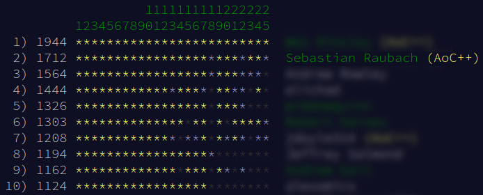 BazRaubach's tweet photo. I'm finally free!
Finished the #AdventOfCode except for the second parts on days 18 and 22.
Was a bit sad that I wasn't allowed to complete part 2 on day 25 because of the missing stars 😕
Had great fun, and will definitely be back next year.
2nd place on the #RSE leaderboard 🎉 https://t.co/E8ifiHKF3V