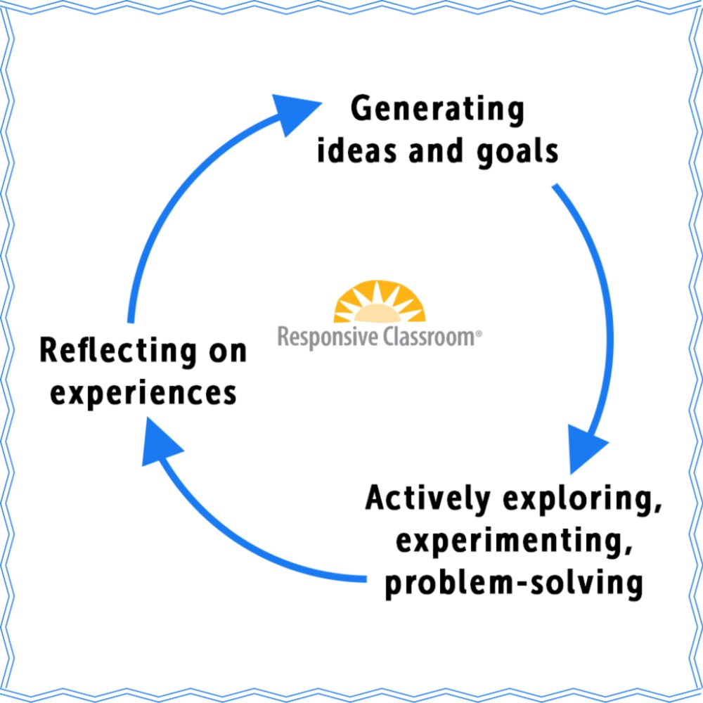 responsiveclass's tweet photo. During winter break, many educators find themselves entering into part three of the cycle, reflecting on experiences: https://t.co/YyCSZfQe38 #NaturalLearningCycle #ThePowerOfReflection #SEL #ResponsiveClassroom https://t.co/oGz7jGGDBG