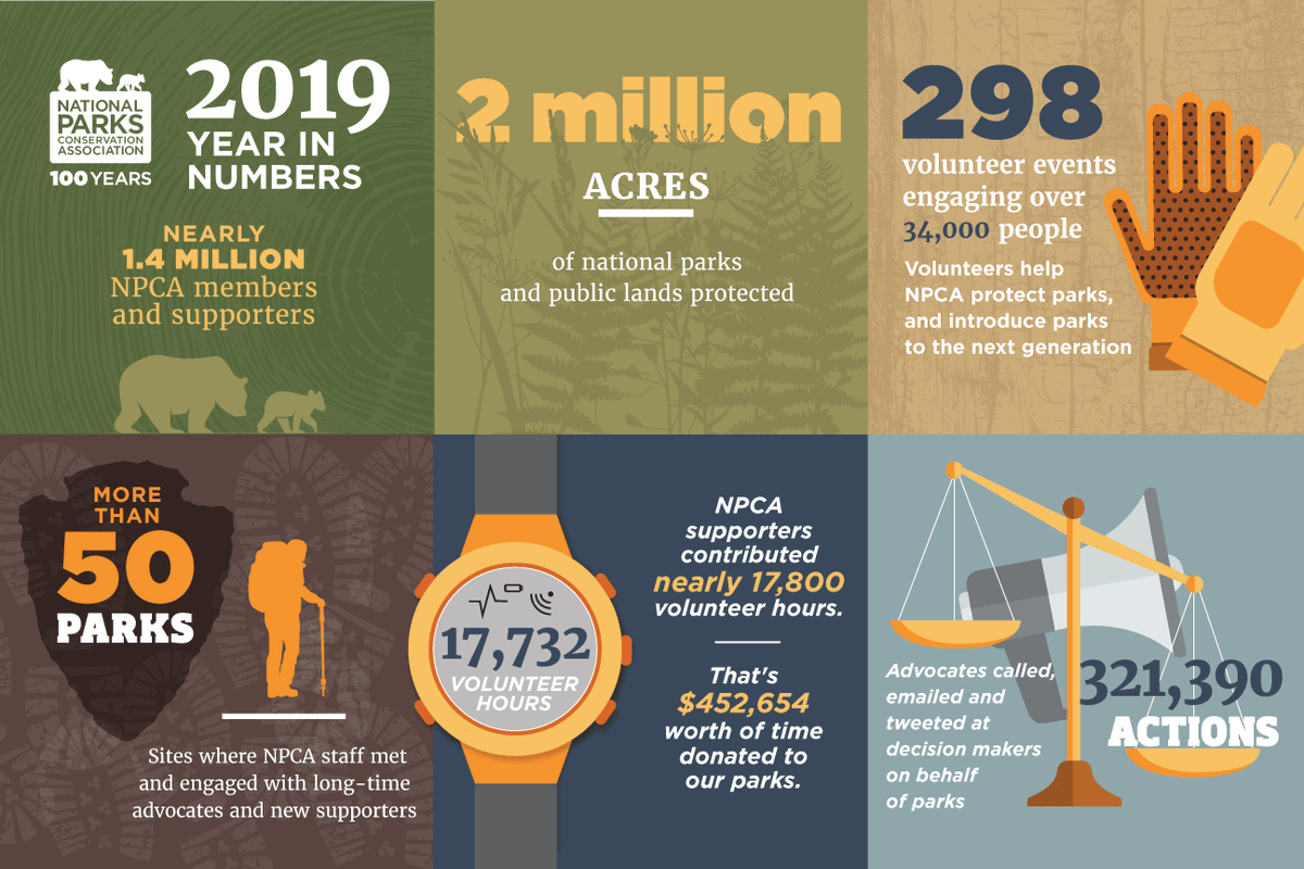 NPCA's tweet photo. 2019 has truly been a celebration of all we've accomplished together over the last century. Thanks to all the volunteers, members, advocates, and supporters who have made this the best centennial ever! https://t.co/0Hd93XkACN
#YourParksYourTurn #NPCA100 https://t.co/GUWfzw17np
