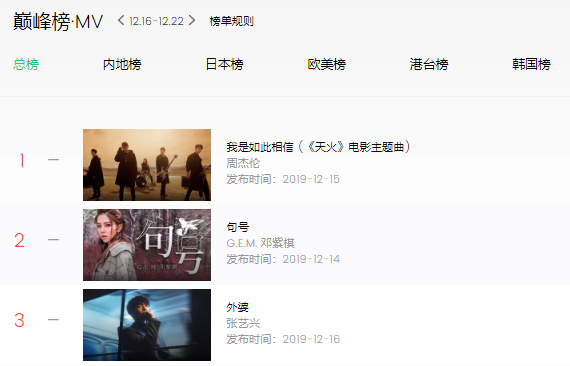 cpop_charts's tweet photo. QQ Music MV Chart Weekly (Dec 16-22): https://t.co/m1zYXeb60I
TOP3
1. I Truly Believe - #JayChou
2. Full Stop - #GEM
3. Grandma - #ZhangYixing
#cpop #asianpop #BaoShi #LiRonghao #MAMAMOO #EXO #HyunA #FayeWong https://t.co/ZLC1vx8CQ1