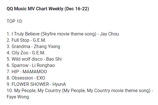cpop_charts's tweet photo. QQ Music MV Chart Weekly (Dec 16-22): https://t.co/m1zYXeb60I
TOP3
1. I Truly Believe - #JayChou
2. Full Stop - #GEM
3. Grandma - #ZhangYixing
#cpop #asianpop #BaoShi #LiRonghao #MAMAMOO #EXO #HyunA #FayeWong https://t.co/ZLC1vx8CQ1