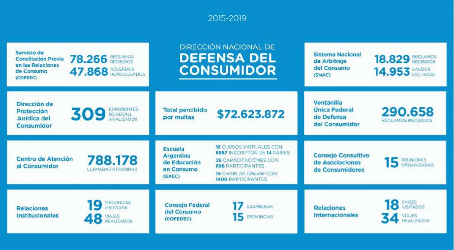 FBlancoM's tweet photo. Hoy finalice mi gestión al frente de la Dirección Nacional de Defensa del Consumidor, después de 4 años de mucho trabajo que se sintetiza en esos números. Gracias a todos los que apoyaron, criticaron, propusieron porque los resultados son fruto de todos esos aportes. https://t.co/9J6BTo3LQO