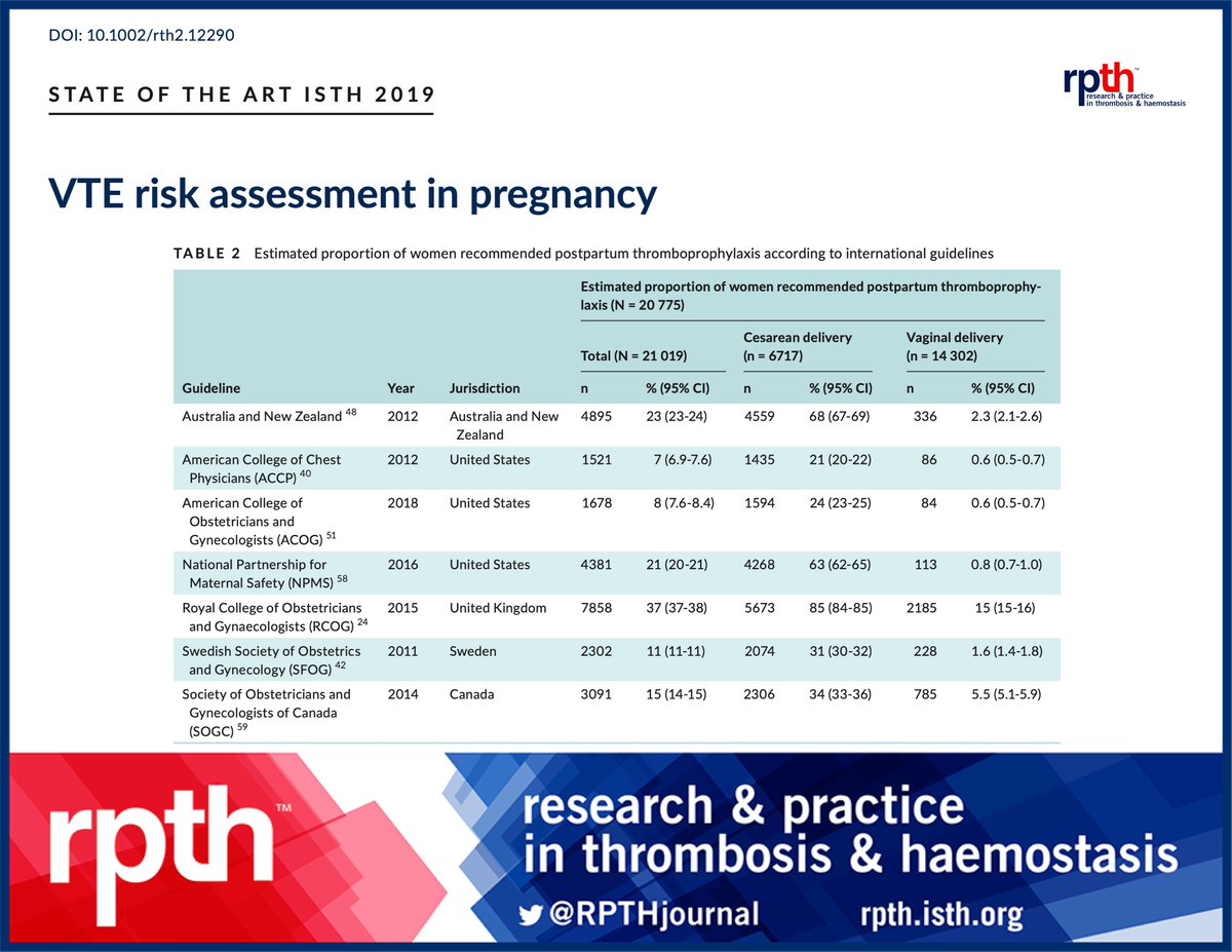 RPTHjournal's tweet photo. #RPTHReview by @kewins @fniainle reviews the science presented at #ISTH2019 about the epidemiology, risk assessment, prevention, and future research needs for pregnancy-associated #VTE #PregnancyVTE. #IllustratedReview #CoagCapsule Read here to learn more: https://t.co/DksLpTZfBx https://t.co/Ru7RNbklJt