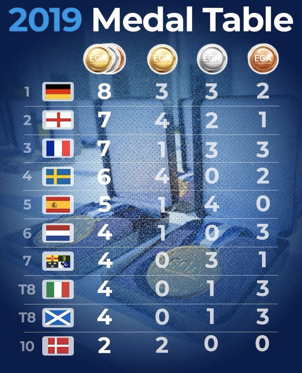 markdaygolf's tweet photo. @EnglandGolf most golds in 2019 and 2nd in the medal table for claiming most European medals across all EGA events in 2019 #letsgotop #2020 #teamengland https://t.co/wBklk3XnAG