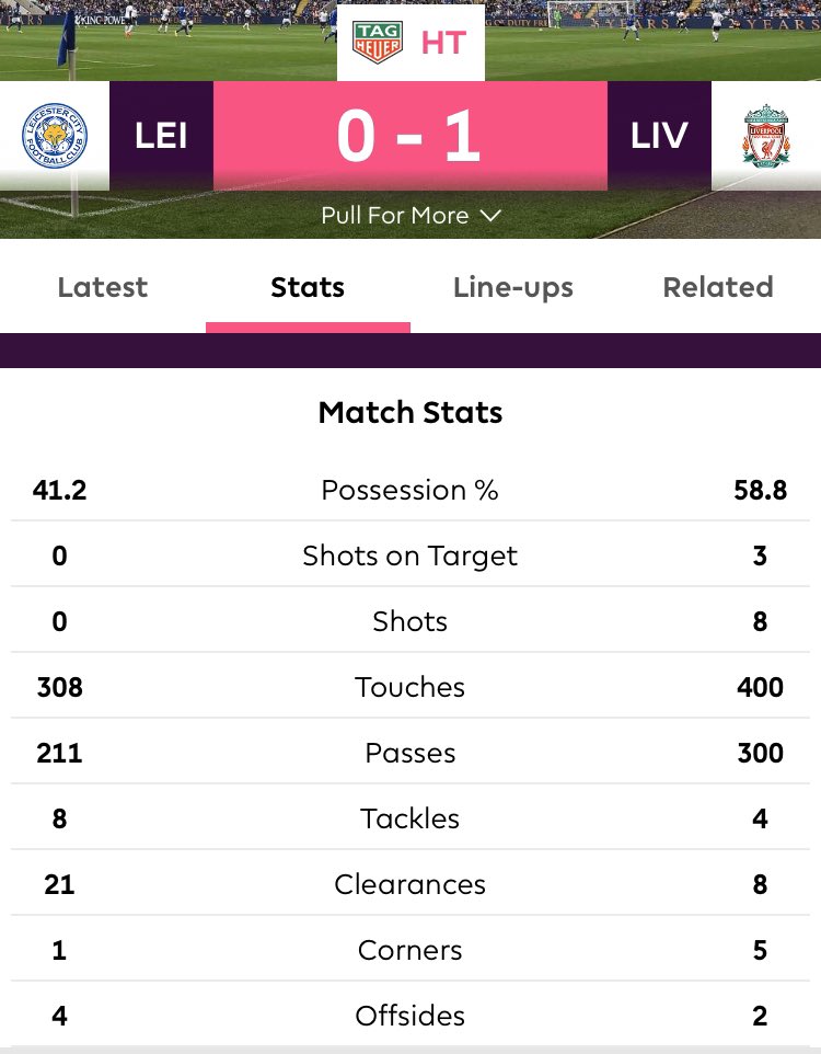 Foi mais fácil para o Liverpool este 1° tempo contra o vice-líder Leicester (0 finalização) do que os primeiros 45 minutos diante do Flamengo. Barristas e fanáticos que odeiam o campeão brasileiro e da Libertadores ignoram o óbvio: foi muito importante o que se passou no Catar