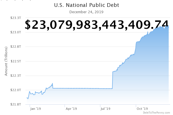 DebtToThePenny's tweet photo. 2019-12-26: Total U.S. National Public Debt: $23,079,983,443,409.74 https://t.co/fkWY4hiukN #NationalDebt https://t.co/zKSli19T2T