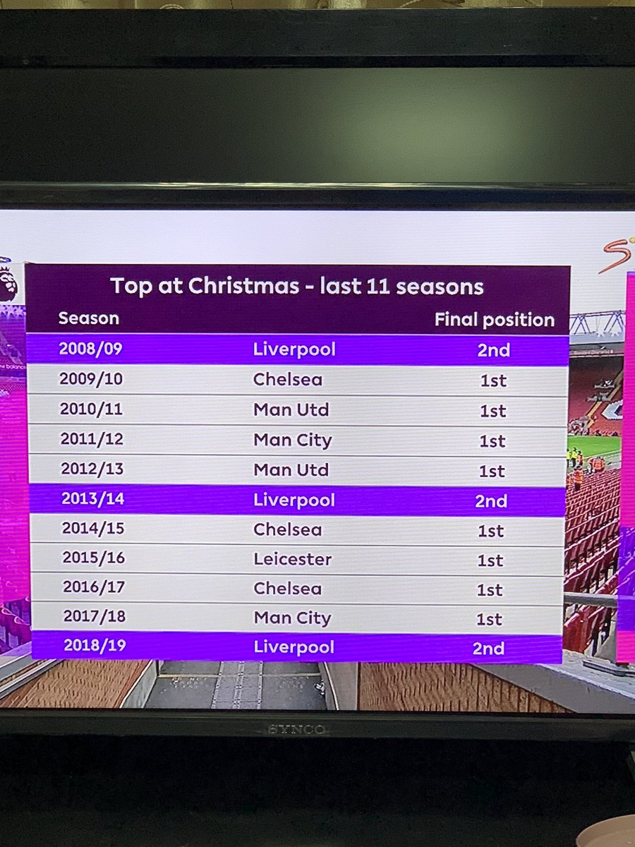 MrSunShineSA's tweet photo. @tillvonsein We are the only team in the last decade to NEVER win the league after leading at Christmas. So we deserve ALL we getting this year hey 😅 https://t.co/3besetO9bz
