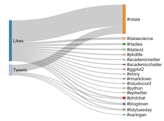 zhiiiyang's tweet photo. As promised, here are a Sankey diagram and a Twitter-logo-shaped word cloud of the most used hashtags among tweets posted and liked by me in 2019. 

#rstats, an easy win! Followed by #rladies #dataviz #datascience #phdchat ...

https://t.co/pDKzhqilW2 https://t.co/OCpC6amssw