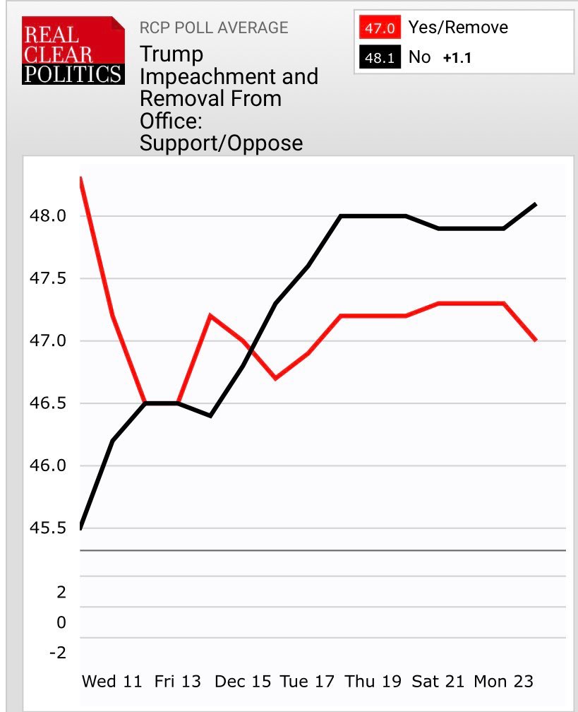 Great numbers @mattgaetz highlighted. Look at the RCP average impeachment numbers since the Judiciary hearing started. It’s under water. Americans seeing through the farce.