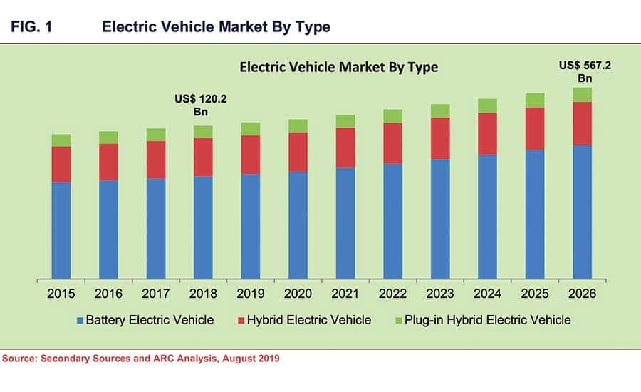 SynLedger's tweet photo. The global electric vehicle market is expanding rapidly and is projected to grow at a CAGR of 25.6% from 2019 to 2026. According to a new Acumen Research and Consulting report,
#EVgrowth #sustainability #Synledger #syncharge #Blockchain #disruptive #dApps https://t.co/KYkojmmtkK