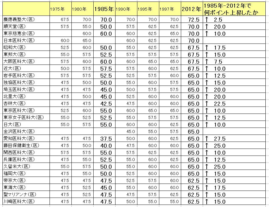 菊池秀策 予備校講師 Twitter પર ここで私立医学部の偏差値の推移 1975 を見てみましょう データはすべて河合塾 によります 1975年には軒並み50前後だった私立医学部の偏差値がハイパーインフレを起こしていることがわかります