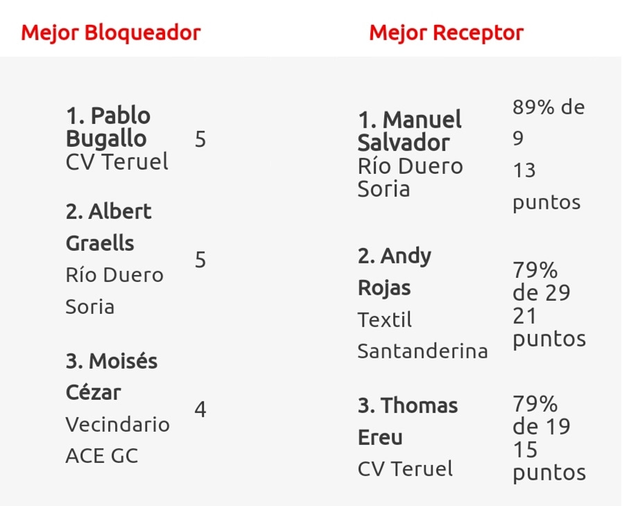 🇻🇪🏐 Destacados de la Semana: <a href="/Andy_Rojas3/">Andy Rojas</a> y <a href="/ereutho/">Thomas Ereu OLY</a> entre los mejores receptores de la última jornada 2019 de la Superliga 🇪🇸🏐🇻🇪
.
.
#VenExVol #Venezuela #volleyball #voleibol #voley #volei #26Dic
.
📸 <a href="/RFEVB/">Real Federación Española de Voleibol</a>
