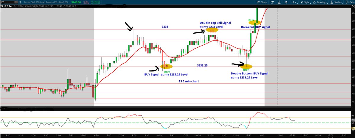 #ES_F Even on a slow day like today, we were able to trade with ease based on my S/R Levels. There were 4 good signals on ES, I took there of them. Always let the market come to you. #daytrading #stockmarketnews