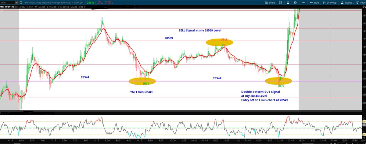 #YM_F YM works great with my S/R levels and today was no exception. Gave 3 SOLID signals. I took both buys at 28544 level.  1st Entry at 28547, 2nd Entry at 28549. Market rallied over 50 points from last entry. #daytrading
