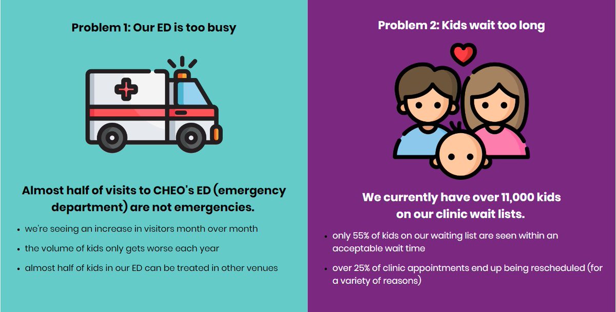 Thank you to everyone who has already submitted a #CHEOEureka proposal. There’s still 3 weeks left to submit a proposal! How would you reduce the volume in our Emergency and shorten clinic wait lists? Submit ideas here: cheo.on.ca/eureka. Pls RT to share with your networks