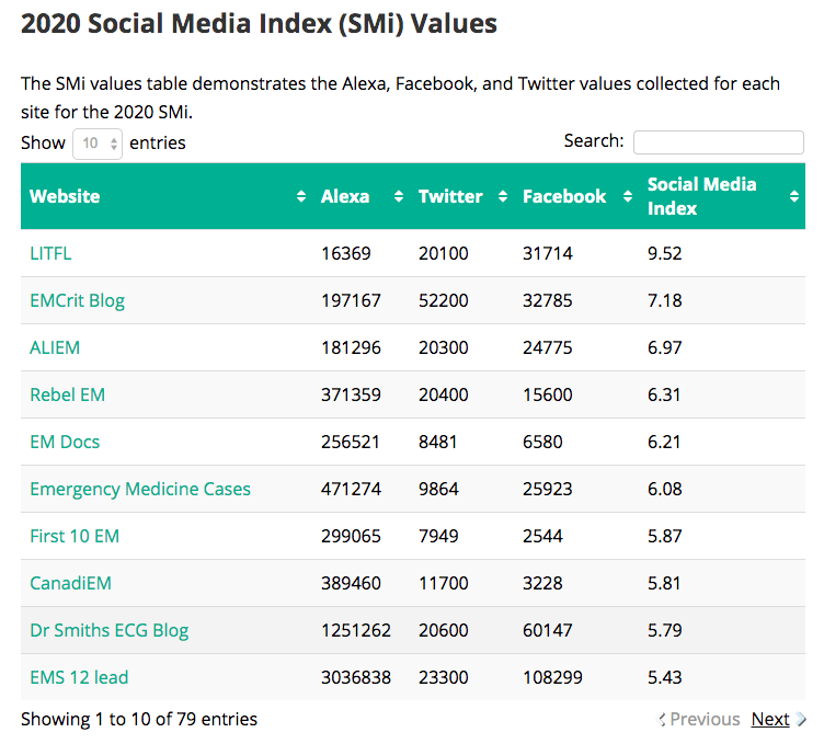 Academic Life in EM (@aliemteam) on Twitter photo Happy new year! The 2020 Social Media Index is released by <a href="/Brent_Thoma/">Brent Thoma</a> - View trends since 2016.
💡Interesting note: Almost all of the top 79 sites have been around for 4+ yrs. 👏🏽❤️to these sites for their time, $, and dedication towards #meded.
aliem.com/social-media-i… Happy new year! The 2020 Social Media Index is released by <a href="/Brent_Thoma/">Brent Thoma</a> - View trends since 2016.
💡Interesting note: Almost all of the top 79 sites have been around for 4+ yrs. 👏🏽❤️to these sites for their time, $, and dedication towards #meded.
aliem.com/social-media-i…