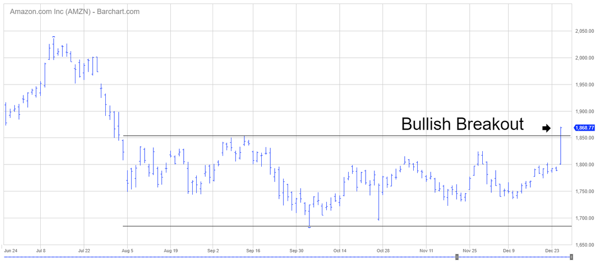 TradesByDave's tweet photo. #AMZN Amazon breaks out of its 5-month trading range. #Stocks https://t.co/UKs41IF1OF