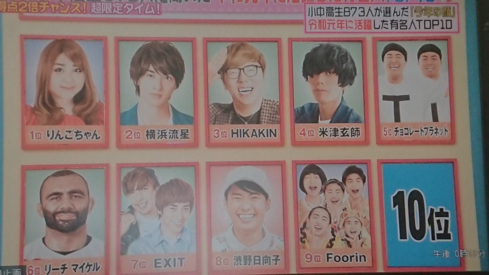 ゆぴsana弟 芽生番長 On Twitter ヒルナンデスみてたらhikakinが出た 小中高生が選ぶ令和元年に 活躍した有名人トップ10 Hikakin Hikakin Https T Co 9vwrbcb182 Twitter