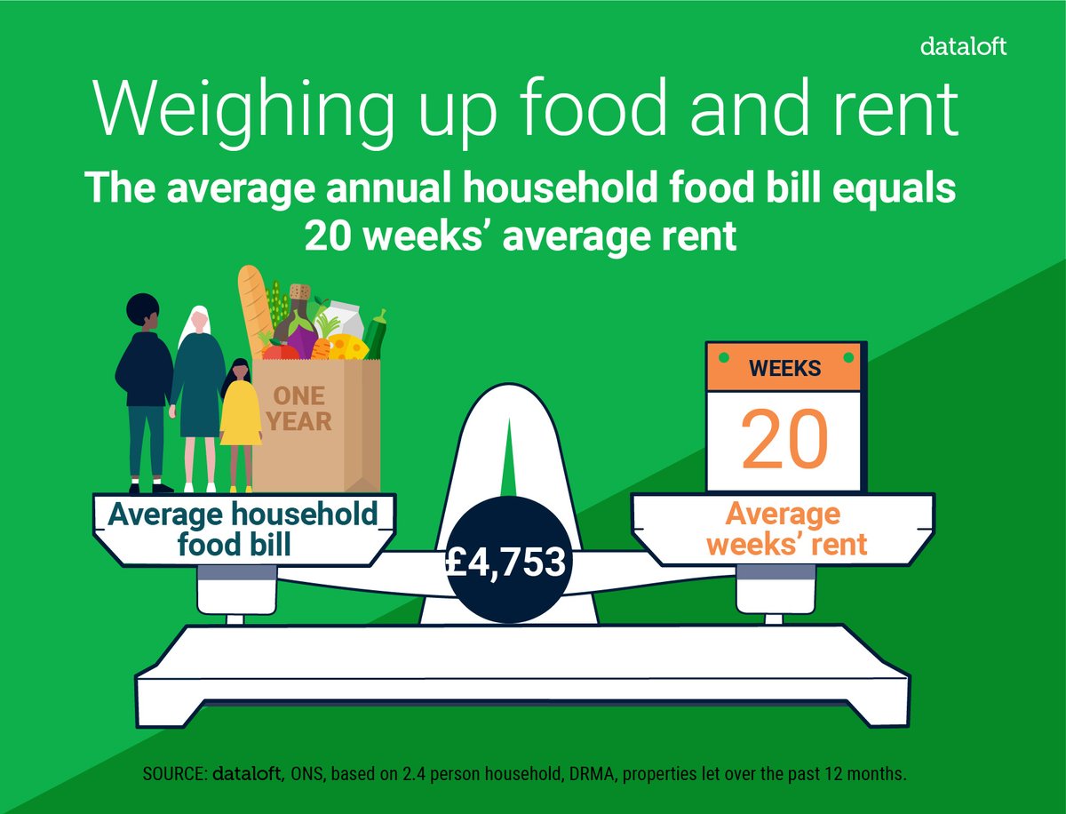 Did you know that? 5 months rent is how much your yearly food shop costs! 
-
-
-
#property #relocation #landlords #tenants #propertylinks #community #eastlondon #newham #facts #tenancy #data #housing #movingday #onthemove