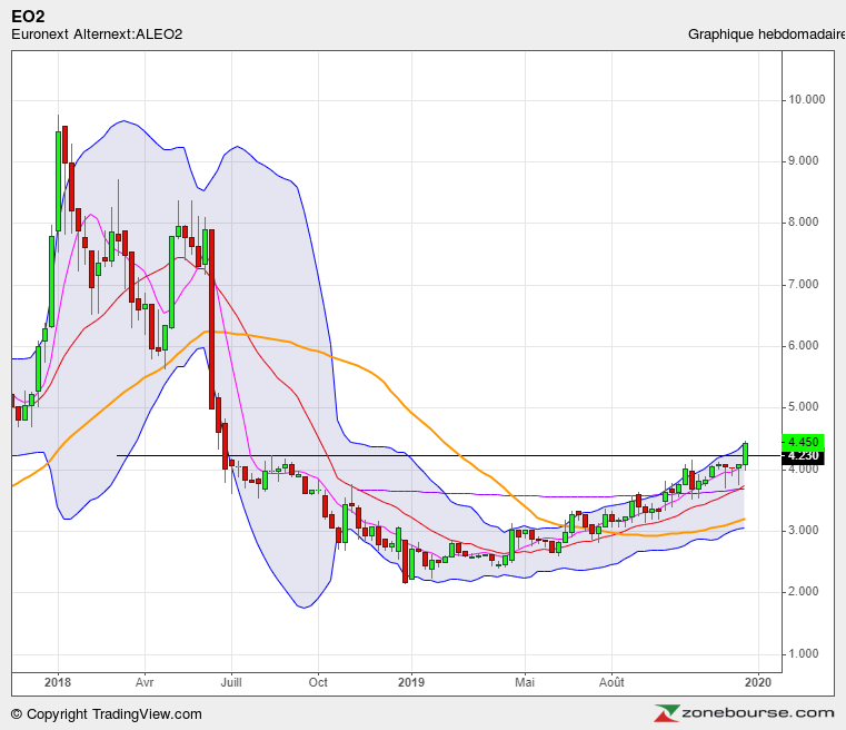 tradingdedaubes's tweet photo. #aleo2 : break-out. https://t.co/qINW4Np9fI