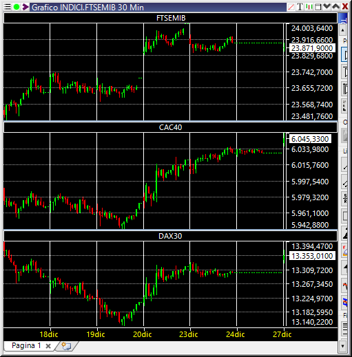 SellaTrading's tweet photo. Dati apertura EU 🇪🇺: FTSEMIB 23867▼, CAC40 6039▲, DAX 13338▲ #Borsa #SellaTOL https://t.co/BO51aSAYre