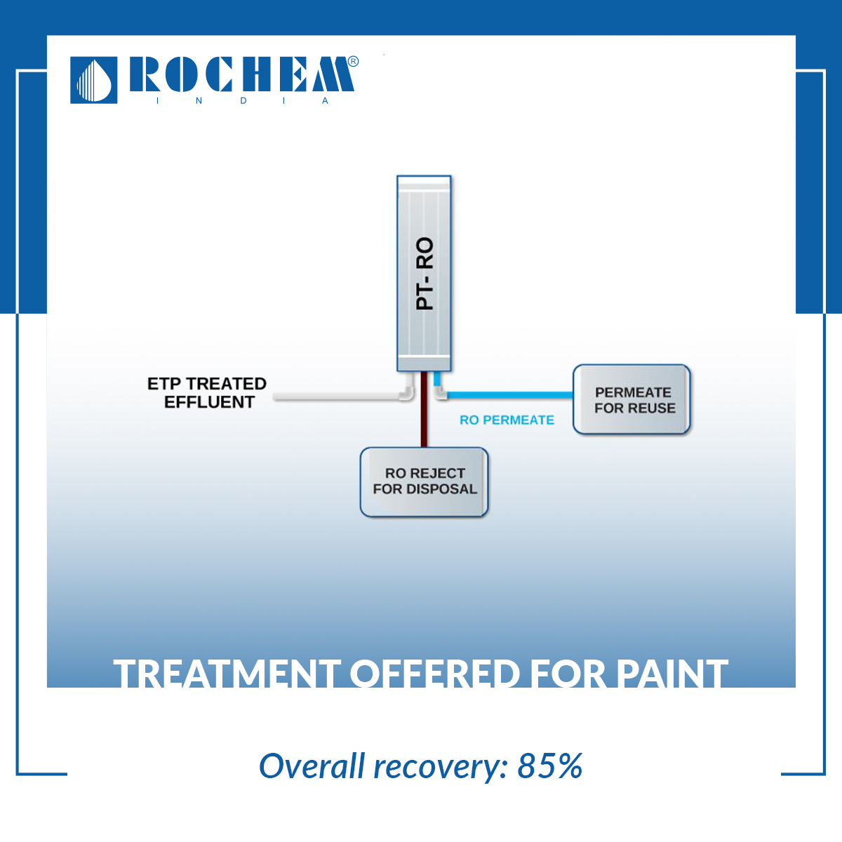 RochemIndia's tweet photo. With rise in paint productions capacities, discharge of wastewater into the environment has been a serious concern. Rochem offers solutions customized as per industrial needs and offers cost effective, innovative technologies to treat and recycle wastewater.
#Rochem #RochemIndia https://t.co/Hy3kCe0bs5